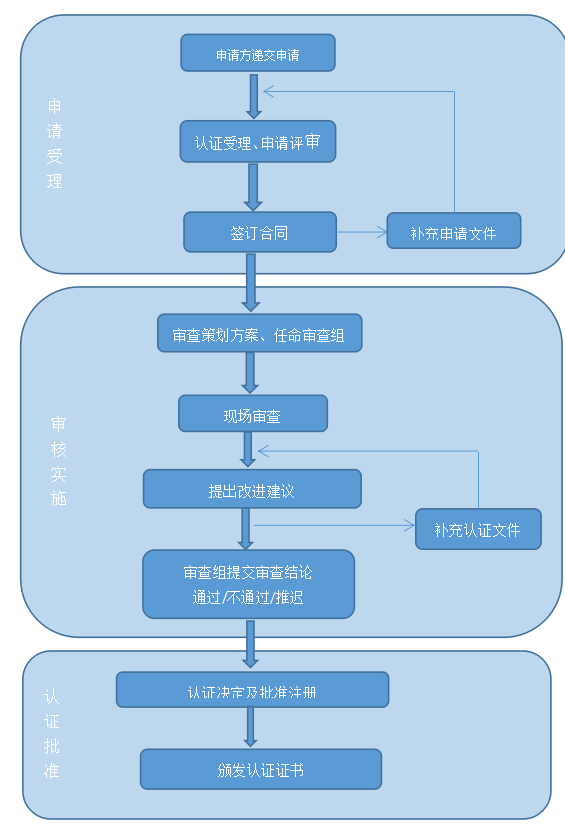 认证流程