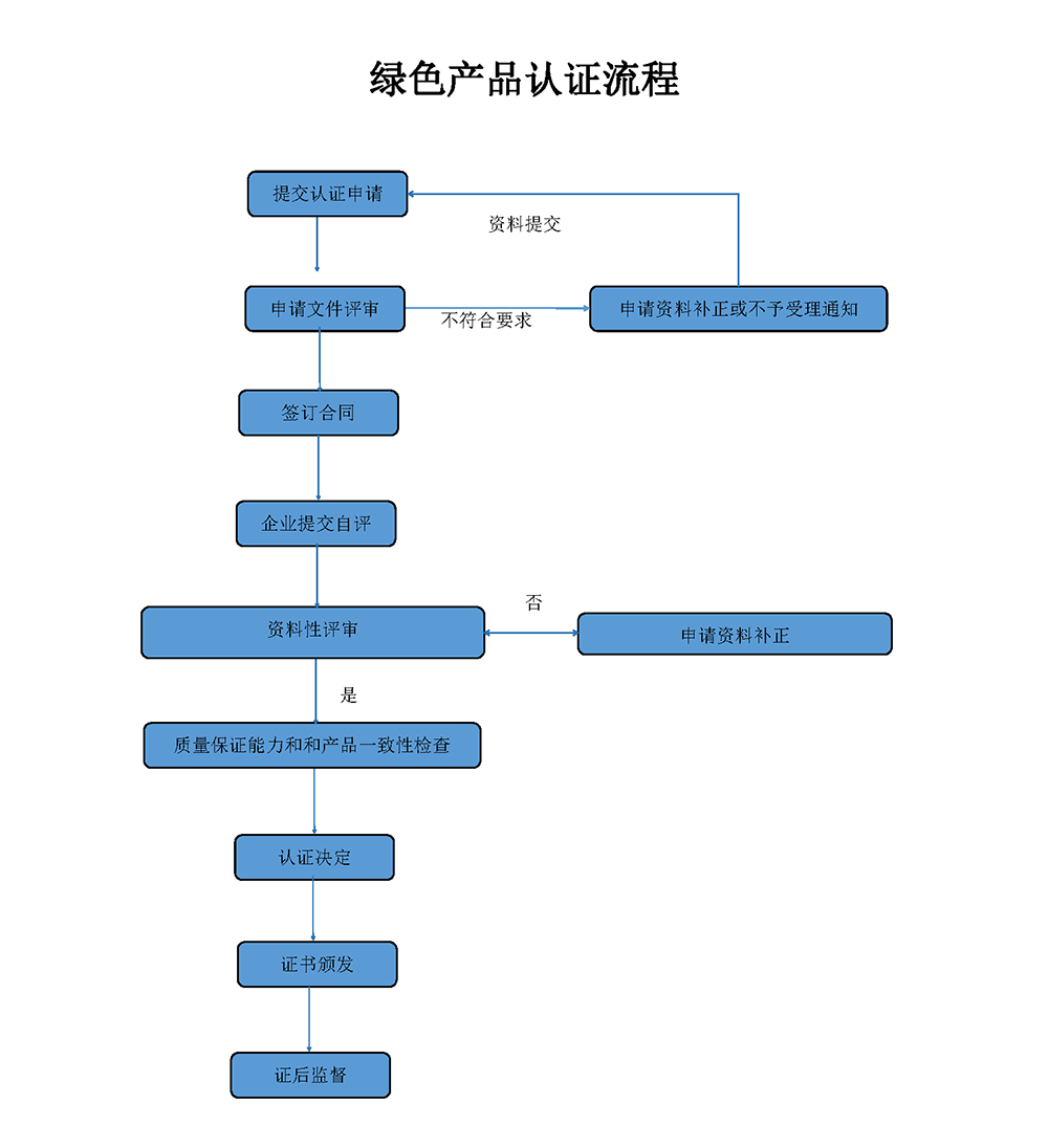 认证流程