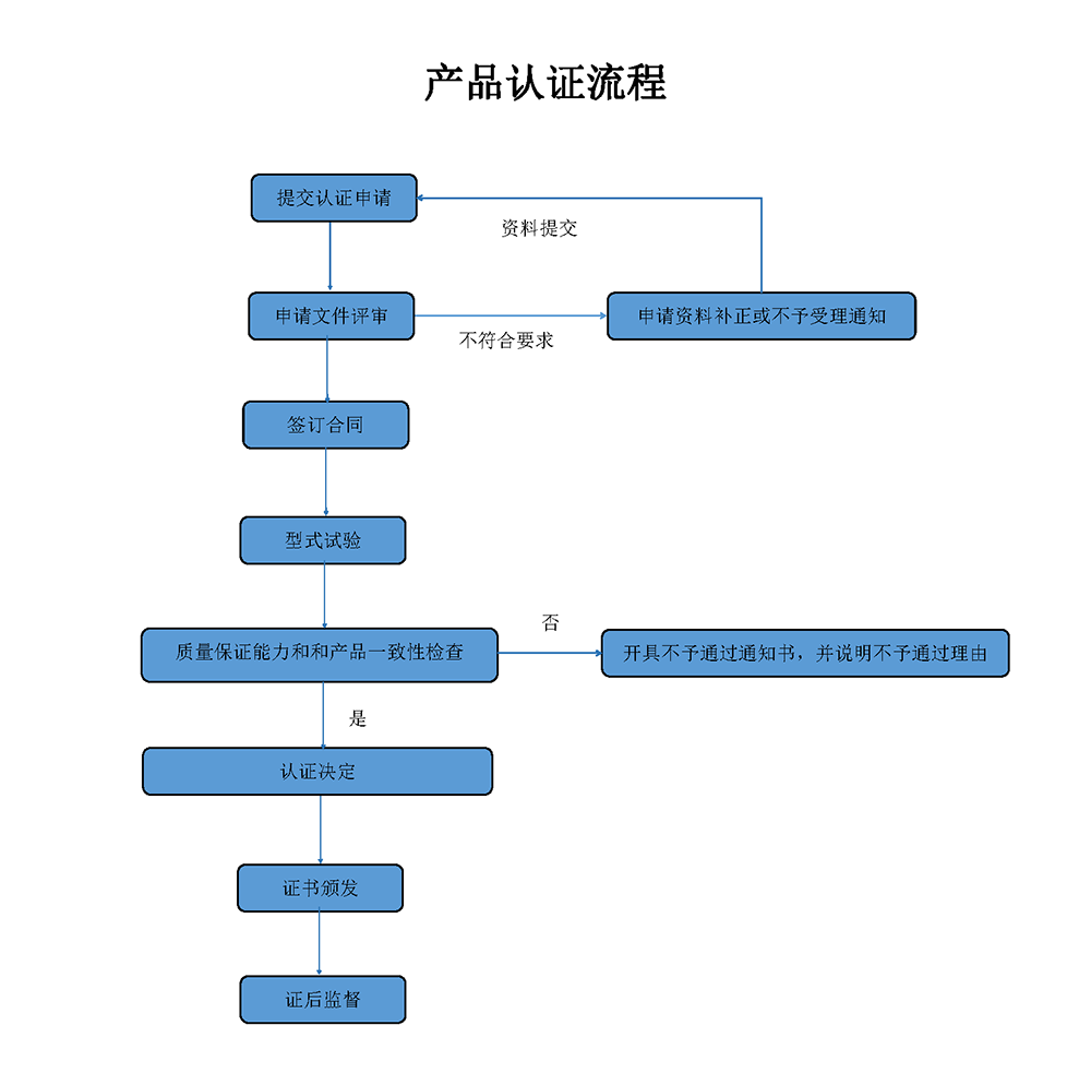 认证流程