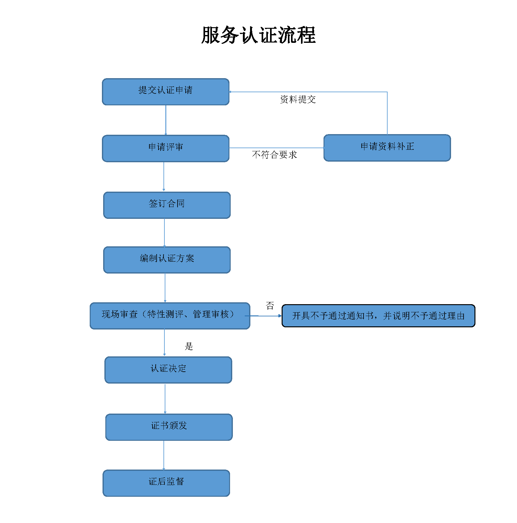 认证流程